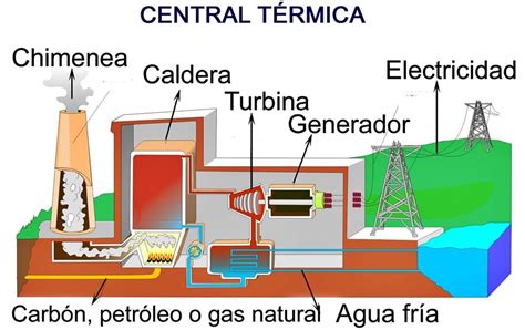 Cómo se produce la electricidad