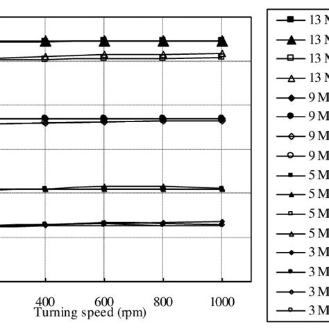 19 Averaged Groove Pressure At Different Inlet Pressure Central