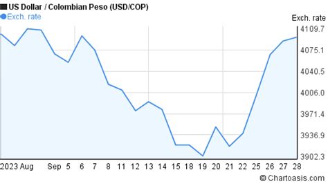 1 Month Usd Cop Chart Us Dollar Colombian Peso Rates