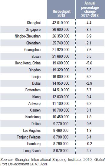 Los Mayores Puertos De Contenedores En El Mundo Opportimes