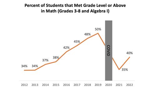 Texas Students In Grades 3 8 Make Significant Gains In Staar Tests