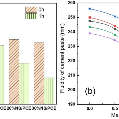 A Initial Fluidity And Fluidity After H Of Cement Pastes And B