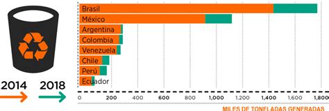 El Reciclaje De Raee En Latinoamérica Opemed