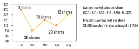 Dollar Cost Averaging investing strategy - Journey to FIRE