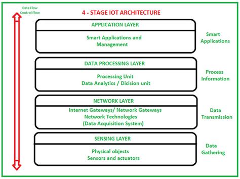 Internet Of Things Iot Hay Mạng Lưới Vạn Vật Kết Nối Là Gì