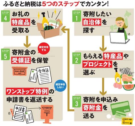 ｢ふるさと納税｣のやり方、仕組み、控除が受けられる寄付金の上限などをわかりやすく解説！ 初心者が押さえておくべき「ふるさと納税」の基本を丸ごと