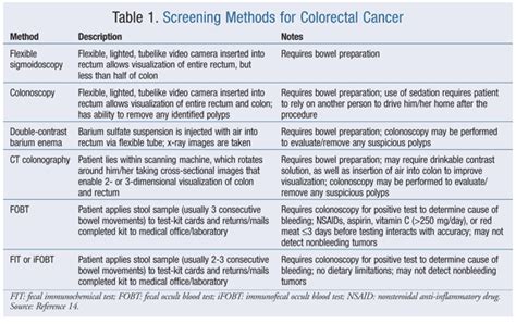 Colorectal Cancer Screening Guidelines Update