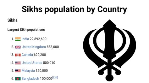 Sikhs Population In The World 2020 Sikh Population In All Country