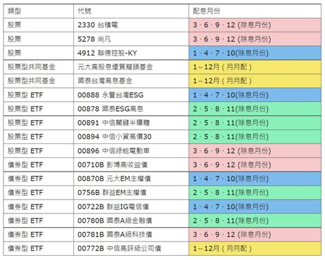 退休「月月領息」完全攻略！用「台積電搭配高息etf」一年爽領12次股息還能賺價差 今周刊