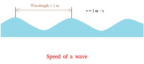 Speed Of A Wave Introduction To Physics Waves Physics