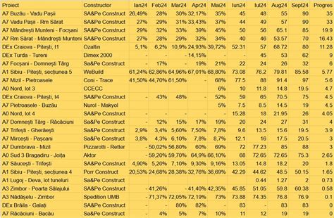 Topul Constructorilor Pe Septembrie Umb Este Lider Dar Nu Cu