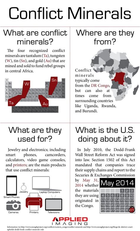 Conflict Minerals