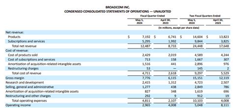 Broadcom Downgrading After 200 Rally Nasdaqavgo Seeking Alpha