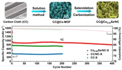 Mof 衍生的双功能 Co085se 纳米颗粒嵌入 N 掺杂碳纳米片阵列作为锂硫电池的高效硫主体nano Letters X Mol