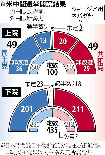 民主党、上院49議席獲得で共和党に追いつくネバダ州を制すれば「多数派」維持