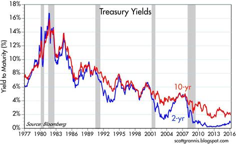 10 Year Treasury Yield Chart An Annotated History Of The 10 Year Us Treasury 12 Month