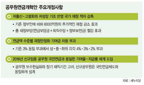 새누리 공무원연금 개혁안 고위 퇴직자 수령액 더 깎고 신규는 국민연금 수준 조정 네이트 뉴스