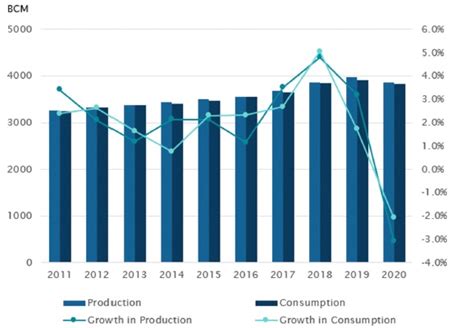 Natural Gas Market Projections