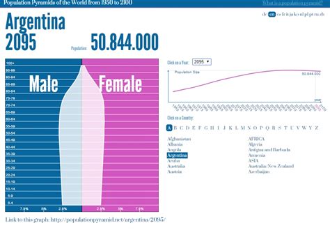 Population and Settlement - Argentina