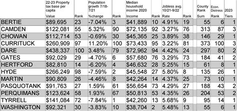 Currituck Has State S Best Economic Ranking Pasquotank Improves To