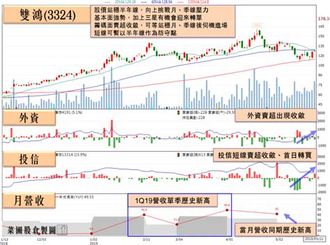 三星供應鏈可能迎轉單，他 Q1 營收創單季歷史新高，股價率先止穩！