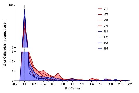 Statistical Significance Approach For Comparing Two Groups Of