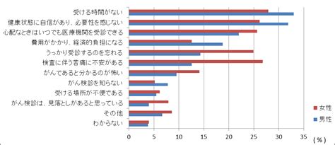 がん検診の受診率向上に向けて！ がん検診によるがんの早期発見 大阪国際がんセンター がん対策センター