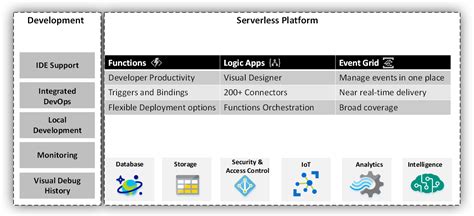 Azure Functions And Logic Apps With Some Comparison