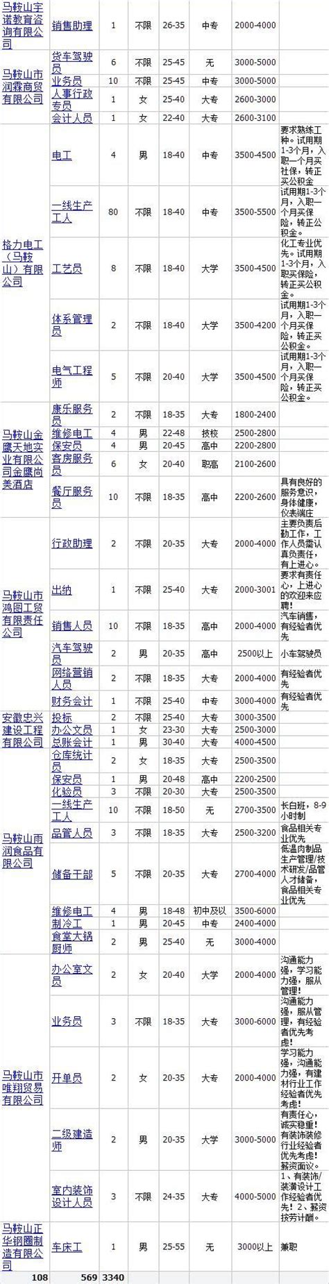 「招聘」馬鞍山這些企業在招人！3340個崗位，找工作的小夥伴們趕緊看過來！ 每日頭條