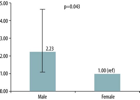 Adjusted Odds Ratio Aor Of Adherence By Gender With 95 Confidence