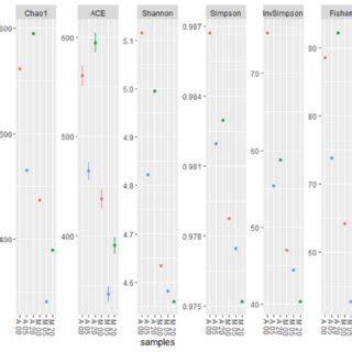 Alpha Diversity Of The Soil Fungal Community According To The Observed