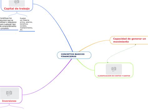 Conceptos Basicos Financieros Mind Map