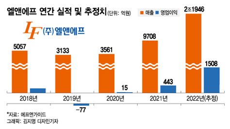 車 반도체 부족이 뭐죠 엘앤에프 올해 매출 2조원 간다 머니투데이