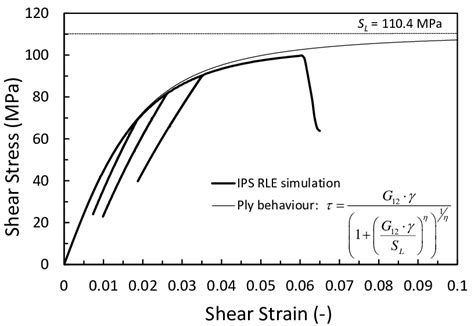 Stress Strain Curves For The Plain Tension Test The Appearance Of The Download Scientific