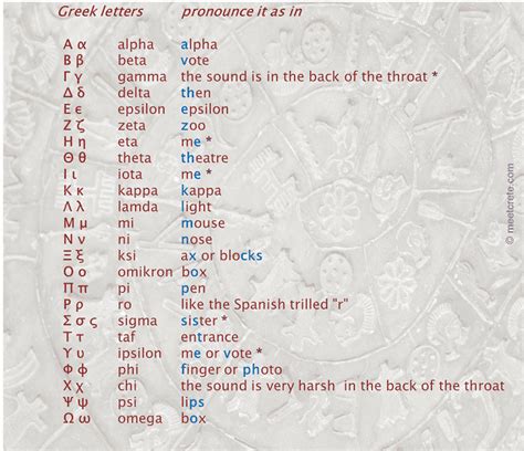 Learning The Greek Alphabet From Alpha To Omega Ω