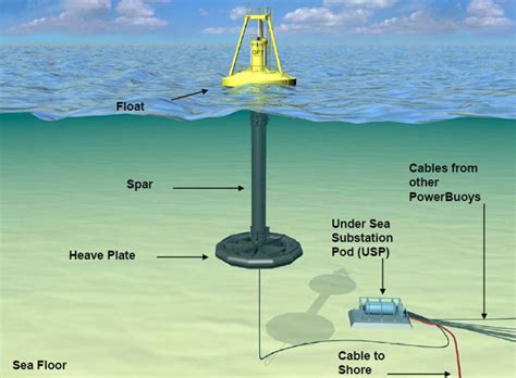 Energy Renewable Tidal And Wave Tidal Power Tidal Energy Wind Energy