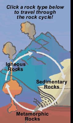 Rock Cycle Animation Gif