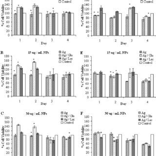 Evaluation Of The Cytotoxicity Of Naked Agnps And Glucose And