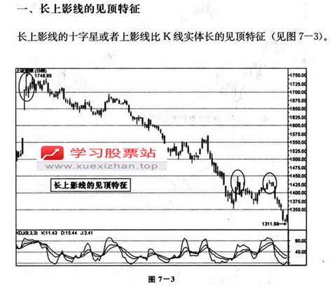 顶部的特征与操作技巧 看盘入门图解教程 股票学习网