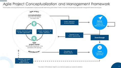 Agile Project Management Powerpoint Ppt Template Bundles PPT Sample