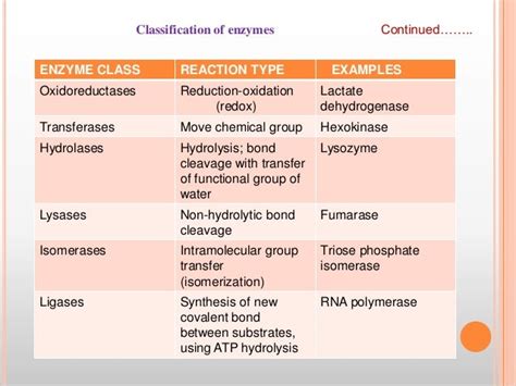 Enzymes