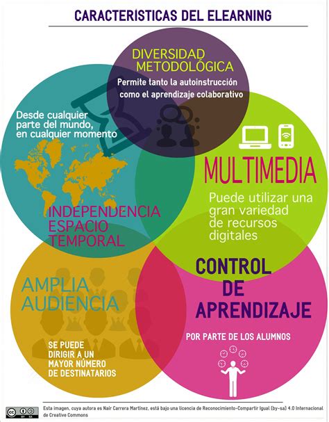 Infografía sobre las características del e Learning Entornos