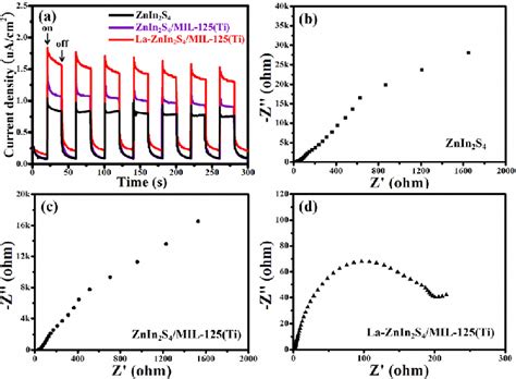 A Transient Photocurrent Responses And Electrochemical Impedance