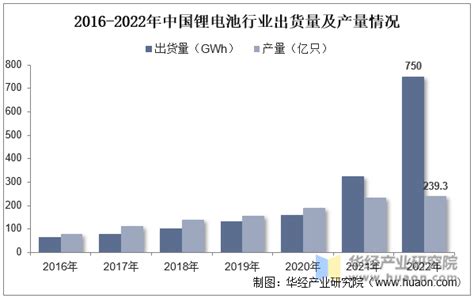 2022年全球及中国锂离子电池（锂电池）行业现状分析（附产量、产量结构、进出口、应用占比及市场竞争格局）「图」趋势频道 华经情报网