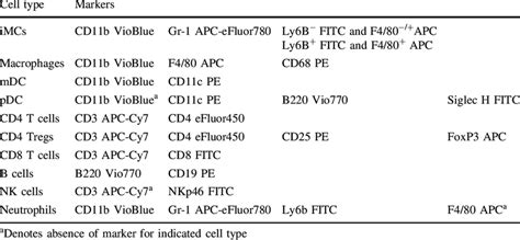 Cell Surface Markers Utilized For Characterization Of Immune Cell Types