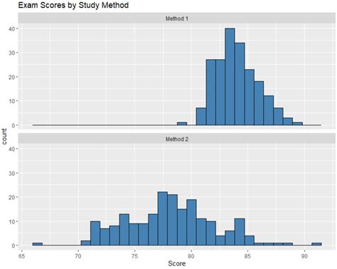 How To Compare Histograms With Examples