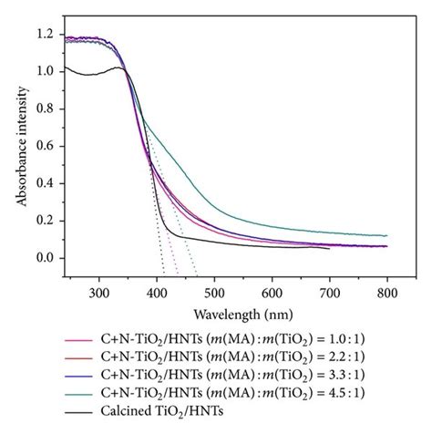 Uv Vis Diffuse Reflectance Spectra Of Hntstio2 And Cn Hntstio2 At