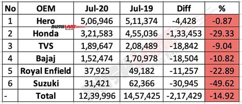 Two Wheeler Sales July 2020 Hero Honda Tvs Bajaj Royal Enfield