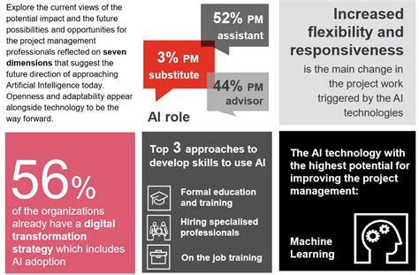 Artificial Intelligence Impact In Project Management Major Projects