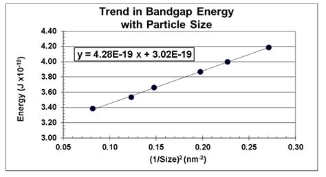 How To Measure Band Gap Of Semiconductor At Christi Westling Blog